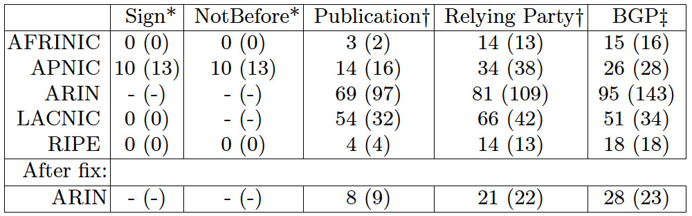 Table 1— ROA Creation median delays (IPv6 in parentheses).