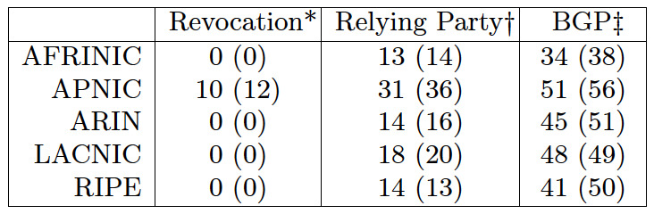 Table 2— ROA deletion median delays (IPv6 in parentheses).