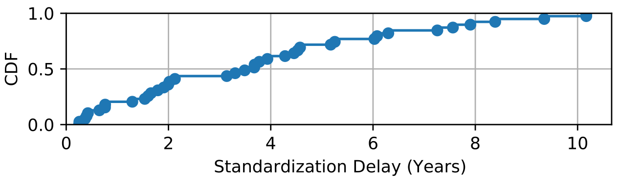 Figure 1 — Delay between the publication of the first IETF draft and the published version of the last 40 BGP RFCs.