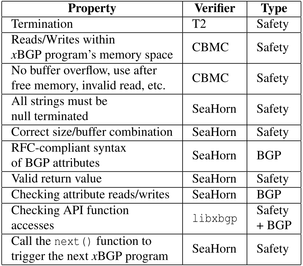 Table 1 — Properties that xBGP programs must satisfy.