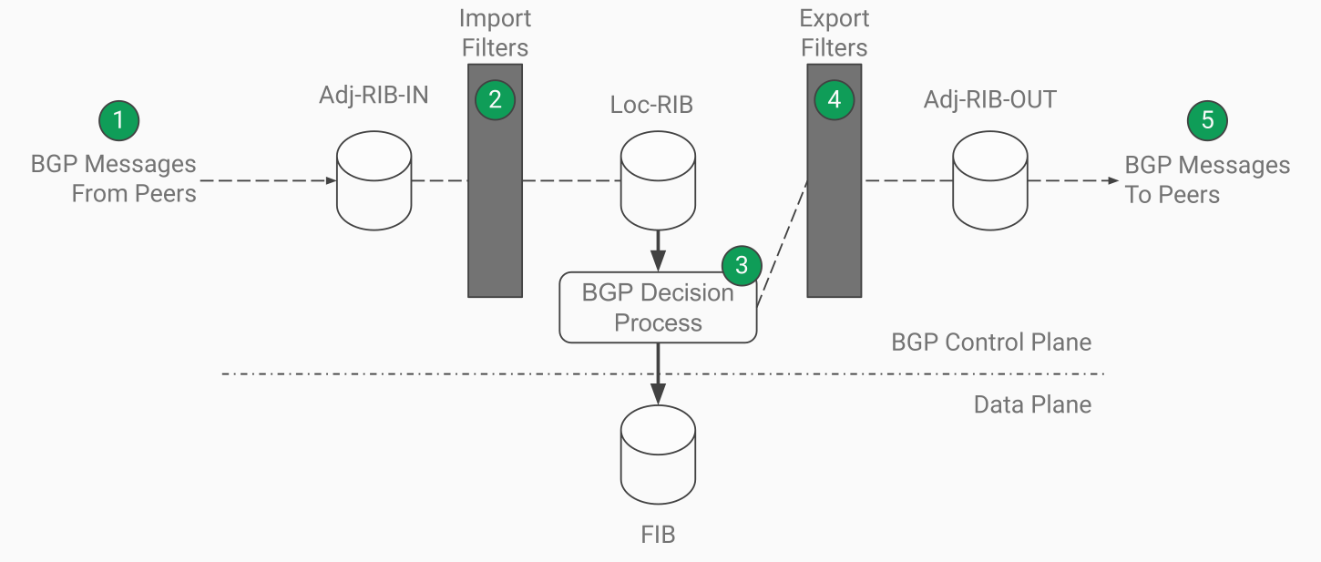 Figure 2 — BGP Workflow with xBGP Insertion Points (green circles).
